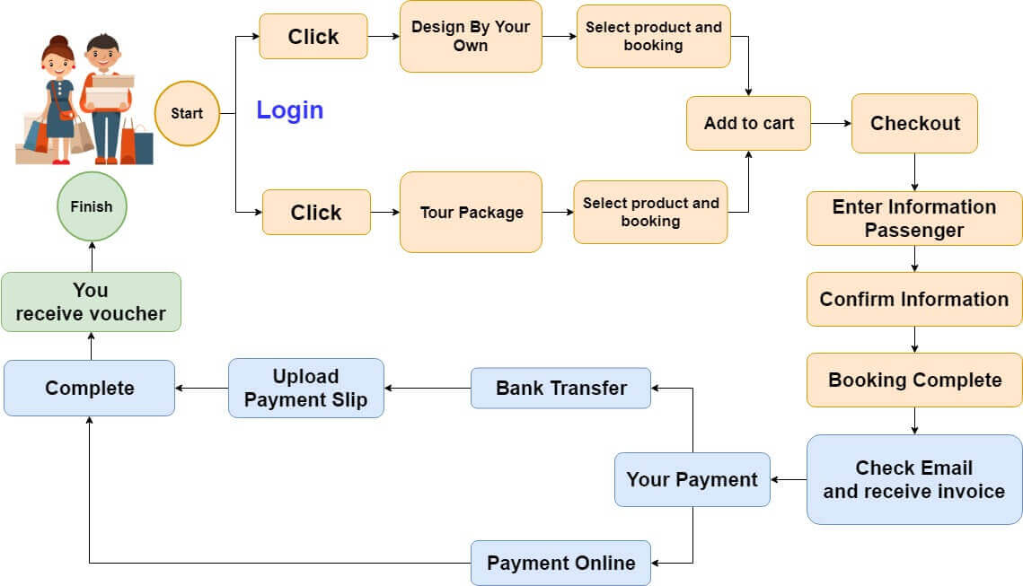 Booking Manual and Flowchart